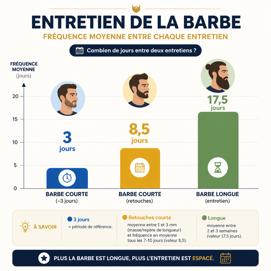 Fréquence d’entretien selon la longueur (barbe courte vs longue)