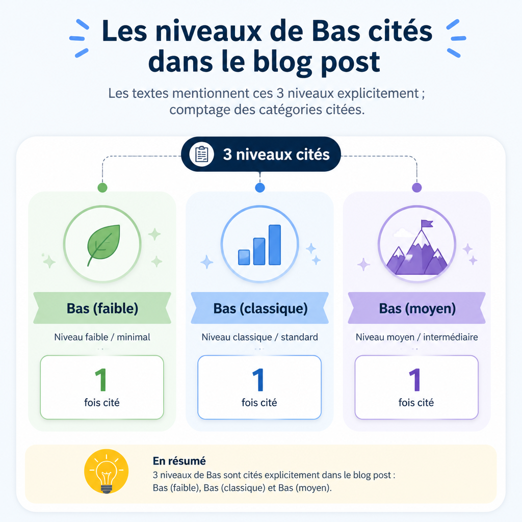 Hauteurs de transition : catégories mentionnées pour le dégradé bas