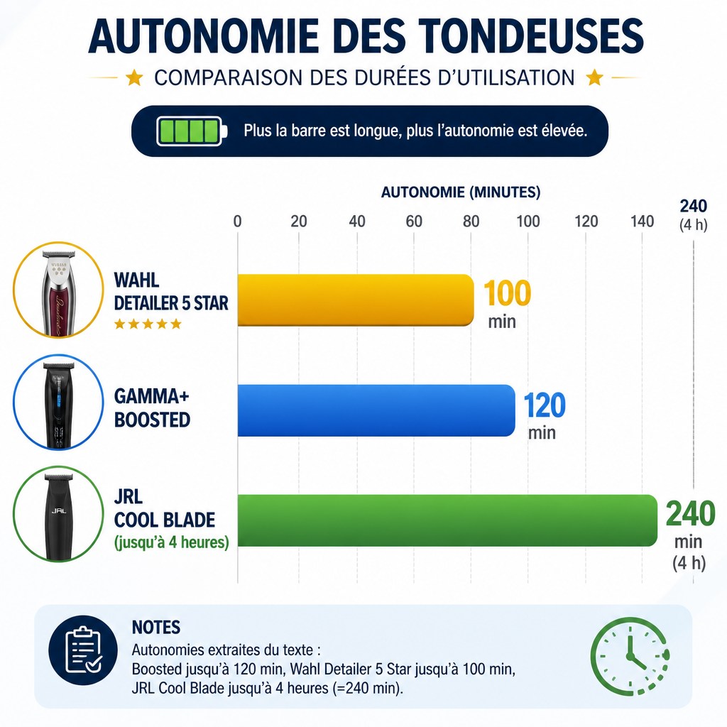 Autonomie (minutes) des tondeuses citées