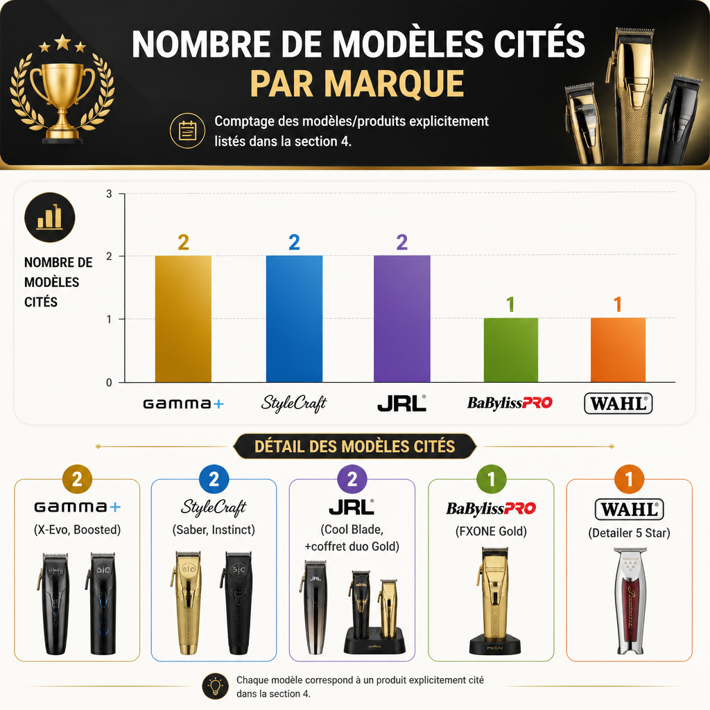 Catégorisation des modèles par marque (présents dans le texte)