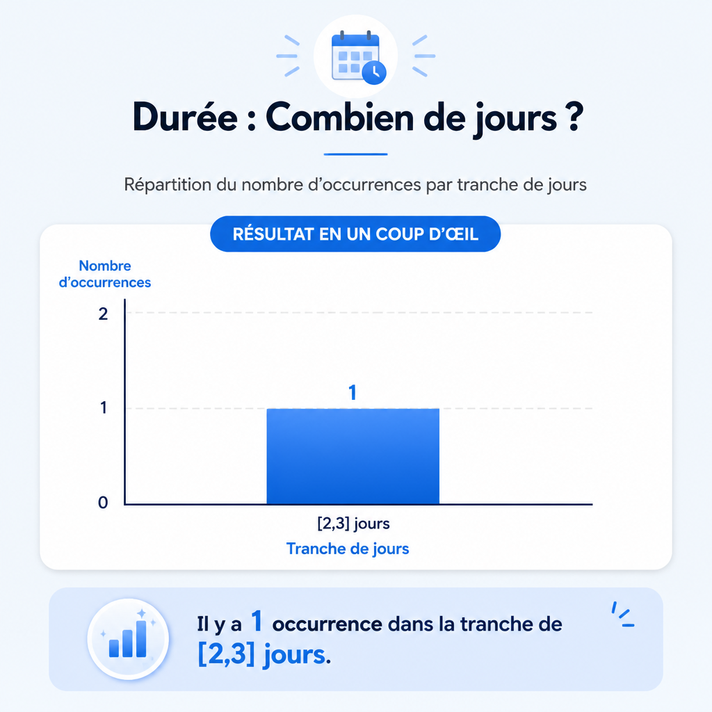 Fréquence de retouche pour conserver les contours nets