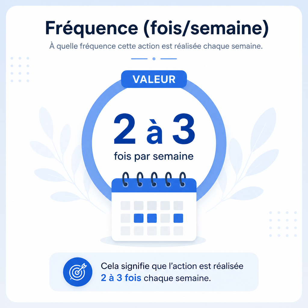 Fréquence de taille pour barbe très courte (par semaine)
