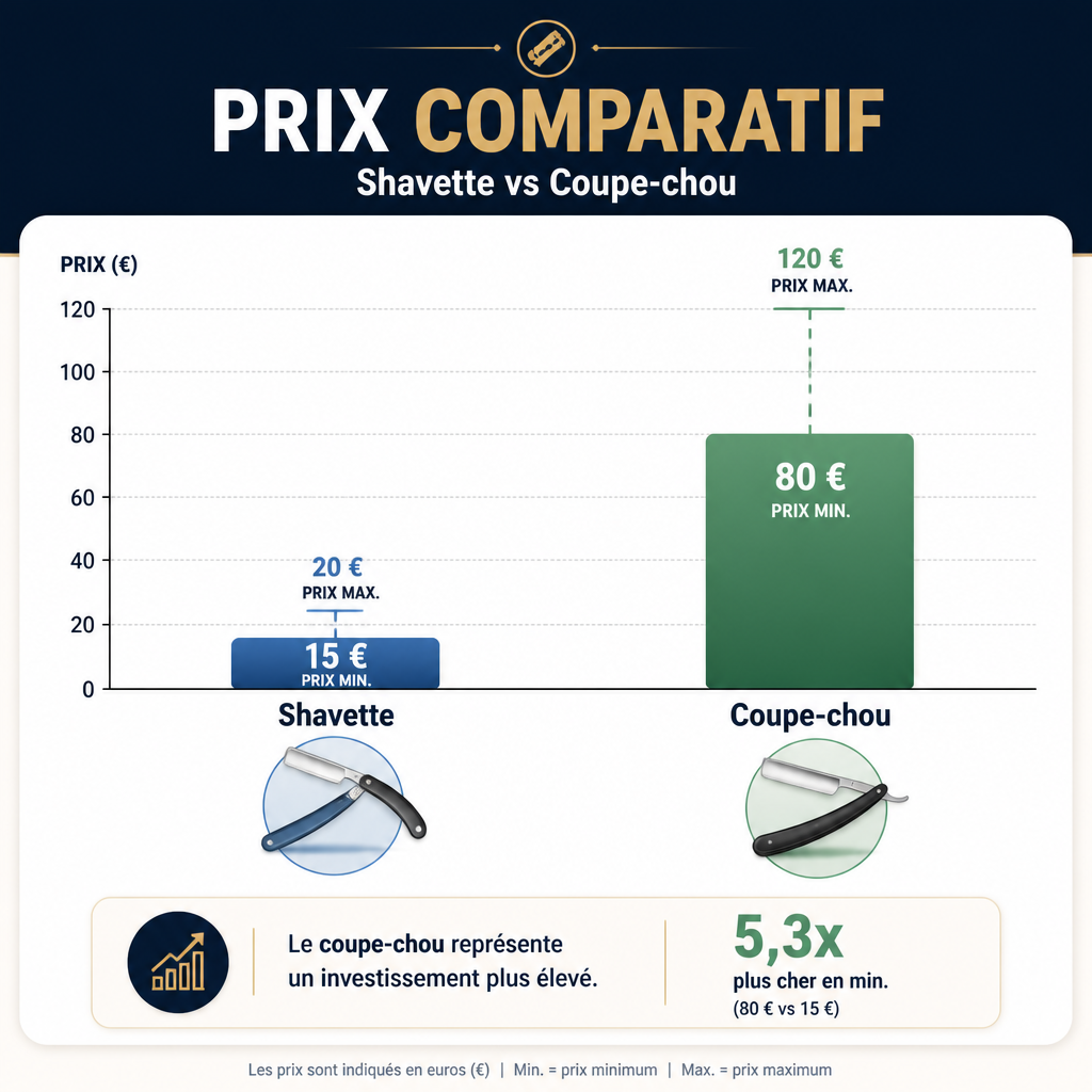 Prix indicatifs des rasoirs (shavette vs coupe-chou)